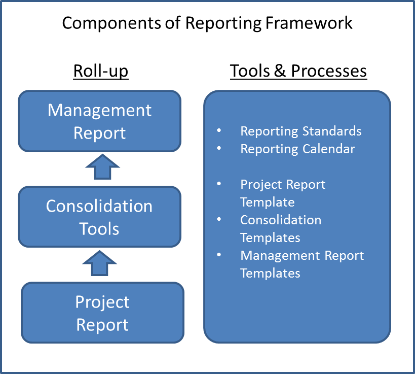 Project report of Administration