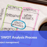 Overview of the SWOT analysis process