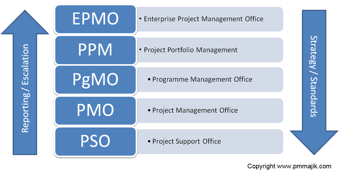 Different Names For A Project Management Office PMO PM Majik