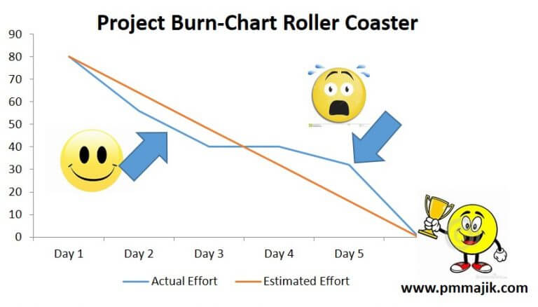 Project_Burndown_Chart_Overview - PM Majik