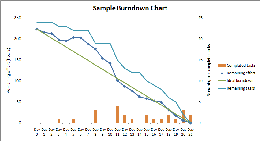 Agile burndown chart PM Majik